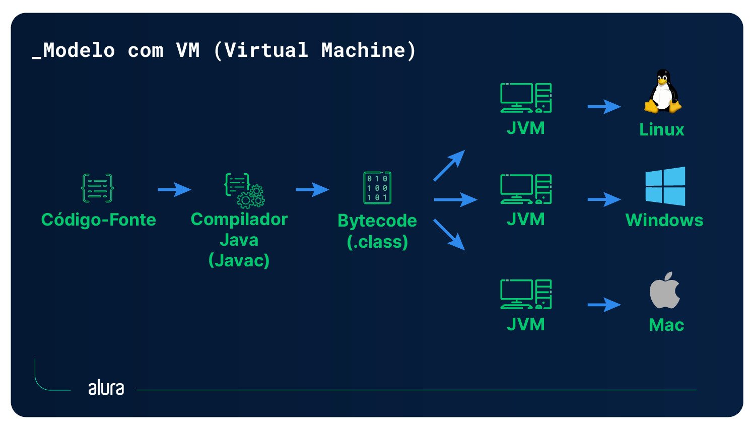 Diagrama ilustrando o modelo com a JVM (Java Virtual Machine).