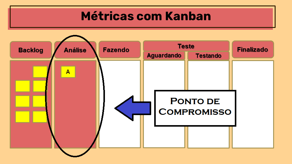 Quadro de cor amarela com o título “Métricas com Kanban”. Ele está dividido em 6 colunas, da esquerda para direita, com cabeçalhos em fundo vermelho com os títulos, respectivamente, Backlog, Análise, Fazendo, Teste, Finalizado. A coluna de teste está subdividida em outras duas com os títulos “Aguardando” e “Testando”. A coluna de backlog está na cor vermelha e com 7 quadrados amarelos representando post-its. A coluna de Análise está na cor vermelha e com um quadrado amarelo tipo post-it em que está escrita a letra A. As outras colunas são brancas e estão vazias. Há uma seta apontada para a coluna de Análise indicando que ela é o ponto de compromisso.