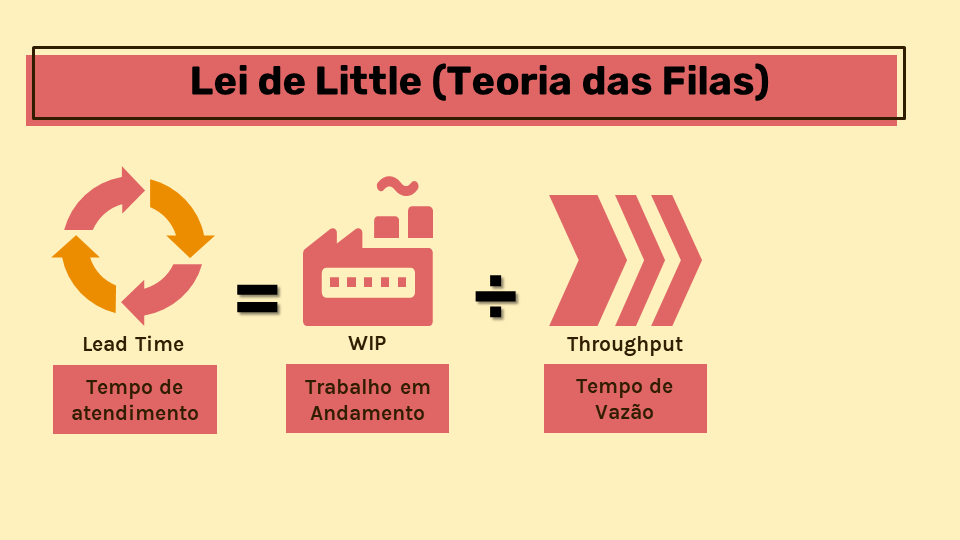 Diagrama com título “Lei de Little (teoria das filas). Fundo amarelo, imagens em vermelho e texto em preto. A primeira imagem mostra setas em sentido horário fechando um ciclo, com o texto “lead time e tempo de atendimento”. Ao lado um sinal de igual. Ao lado um ícone representando uma fábrica com o texto WIP e Trabalho em andamento. Ao lado um sinal de divisão .Ao lado setas intercaladas para a direita com o texto Throughput e Tempo de vazão.