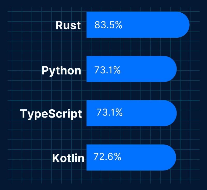 Gráfico de barras com o percentual de utilização de cada linguagem de programação, destacando o Kotlin em 4º lugar na pesquisa realizada pela plataforma Stack Overflow em 2019.