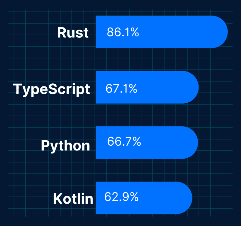 Gráfico de barras com o percentual de utilização de cada linguagem de programação, destacando o Kotlin em 4º lugar na pesquisa realizada pela plataforma Stack Overflow em 2020.