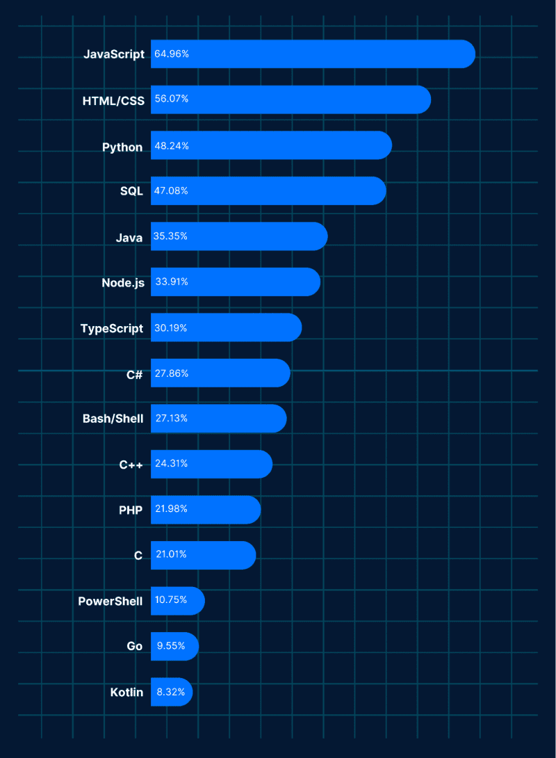 Gráfico de barras com o percentual de utilização de cada linguagem de programação, destacando o Kotlin em 15º lugar na pesquisa realizada pela plataforma StackOverflow em 2020.