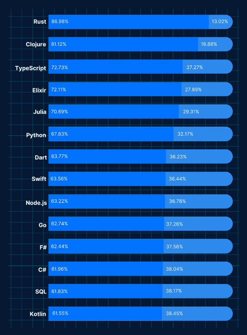 Gráfico de barras com o percentual de utilização de cada linguagem de programação, destacando o Kotlin em 14º lugar na pesquisa realizada pela plataforma Stack Overflow em 2021.