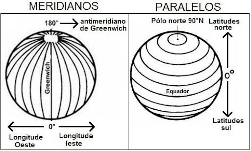 Na esquerda temos uma imagem que representa o globo com divisões de linhas verticais dos meridianos, no centro está demarcado o meridiano de Greenwich. Na direita temos uma imagem que representa o globo com divisões de linhas horizontais dos paralelos da Terra, no centro está demarcado a linha do Equador.