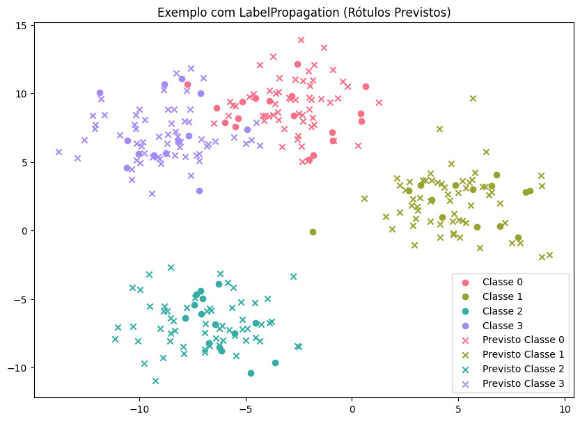 Gráfico de dispersão. No gráfico, temos quatro nuvens de pontos. Em cada nuvem, todos os pontos são coloridos, com uma cor para cada grupo de pontos, e uma boa parte dos pontos possui a forma de “x” na cor respectiva de cada grupo. No canto inferior, há uma legenda com as relações. Pontos circulares e em formato “X”, na cor rosa, são pertencentes a Classe 0. Pontos circulares e em formato “X”, na cor verde, são pertencentes a Classe 1. Pontos circulares e em formato “X”, na cor azul, são pertencentes a Classe 2. Pontos circulares e em formato “X”, na cor roxo, são pertencentes a Classe 3.