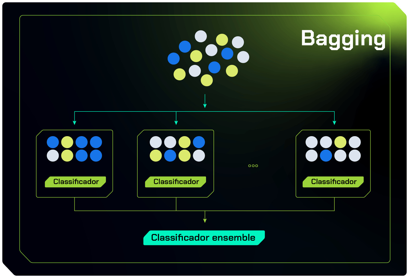 Ensemble Models: Bagging & Boosting | by Rosaria Silipo | Analytics Vidhya  | Medium