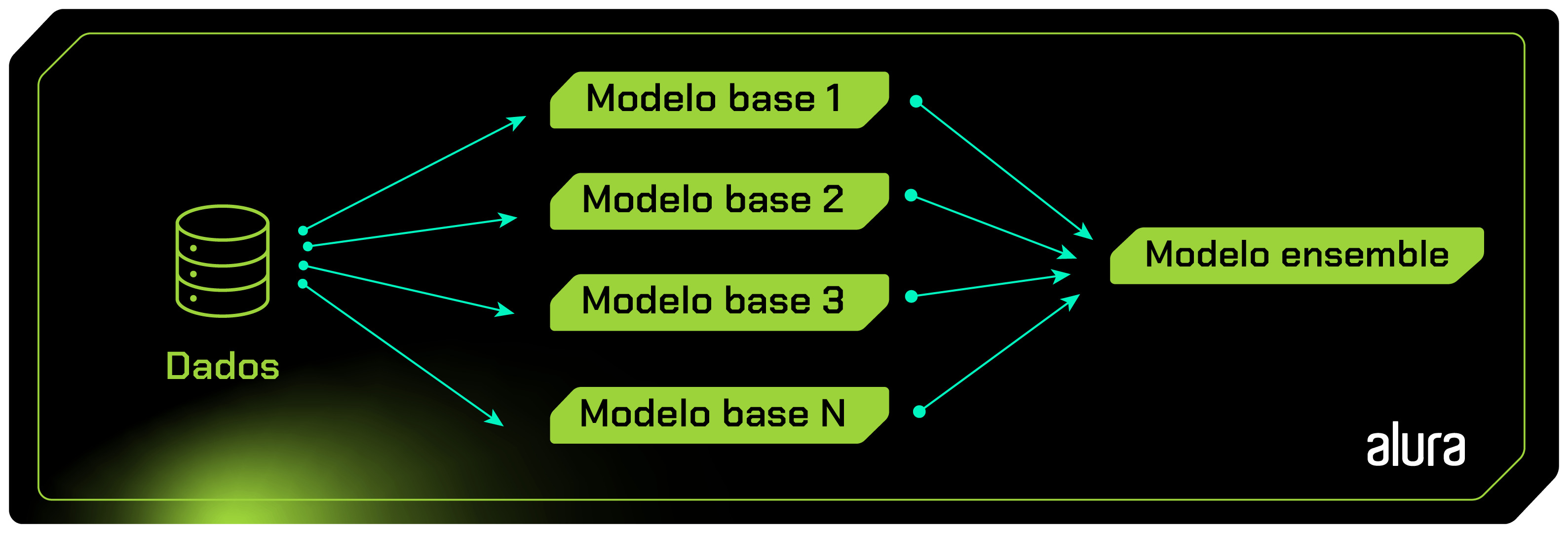 Imagem da representação gráfica do processo de criação do modelo ensemble, dividido em três etapas, em um fluxo da esquerda para a direita. O processo começa com os dados, depois parte para os modelos base e, por fim, são unificados em um modelo ensemble.