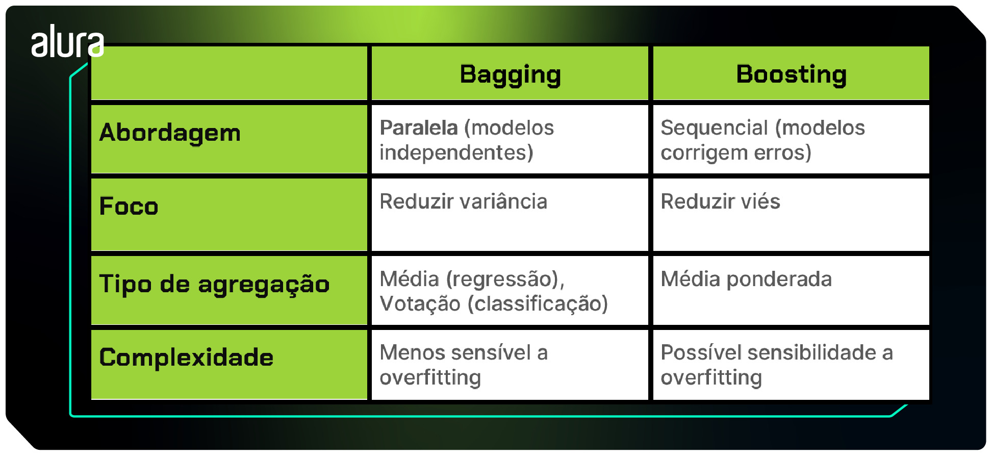 Tabela sobre a comparação entre os métodos ensemble Bagging e Boosting. Na tabela, temos três colunas: A primeira contendo as características, outra do Bagging e a última do Boosting. Abaixo das colunas de Bagging e Boosting estão descritas cada uma das características que diferenciam os dois métodos.