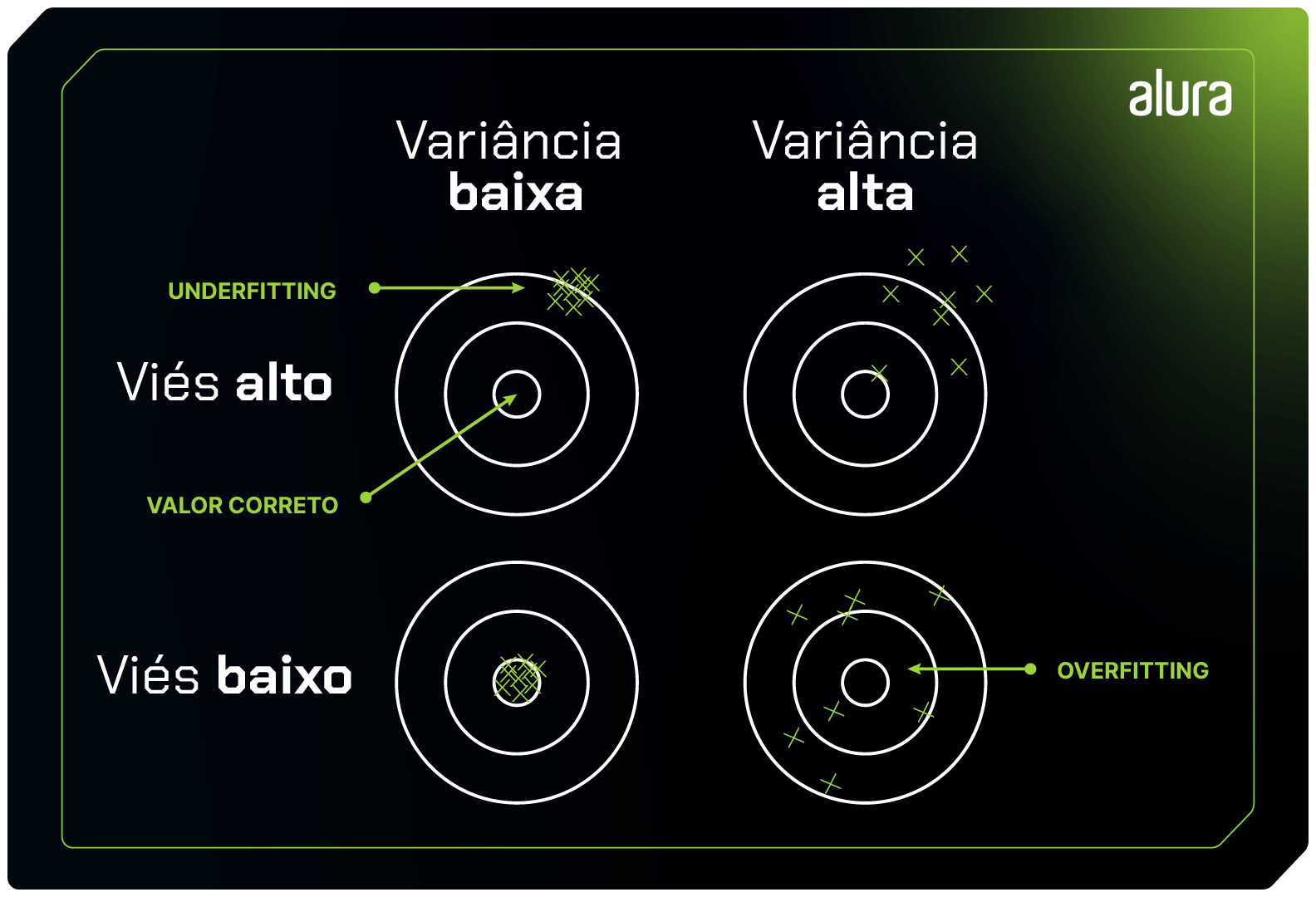 Imagem da representação gráfica da relação entre o viés e a variância. Na imagem, são destacadas quatro características: viés alto, viés baixo, variância alta, variância baixa. A relação entre elas  é evidenciada através de um símbolo de alvo, com as distribuições dos valores em cada um dos alvos.