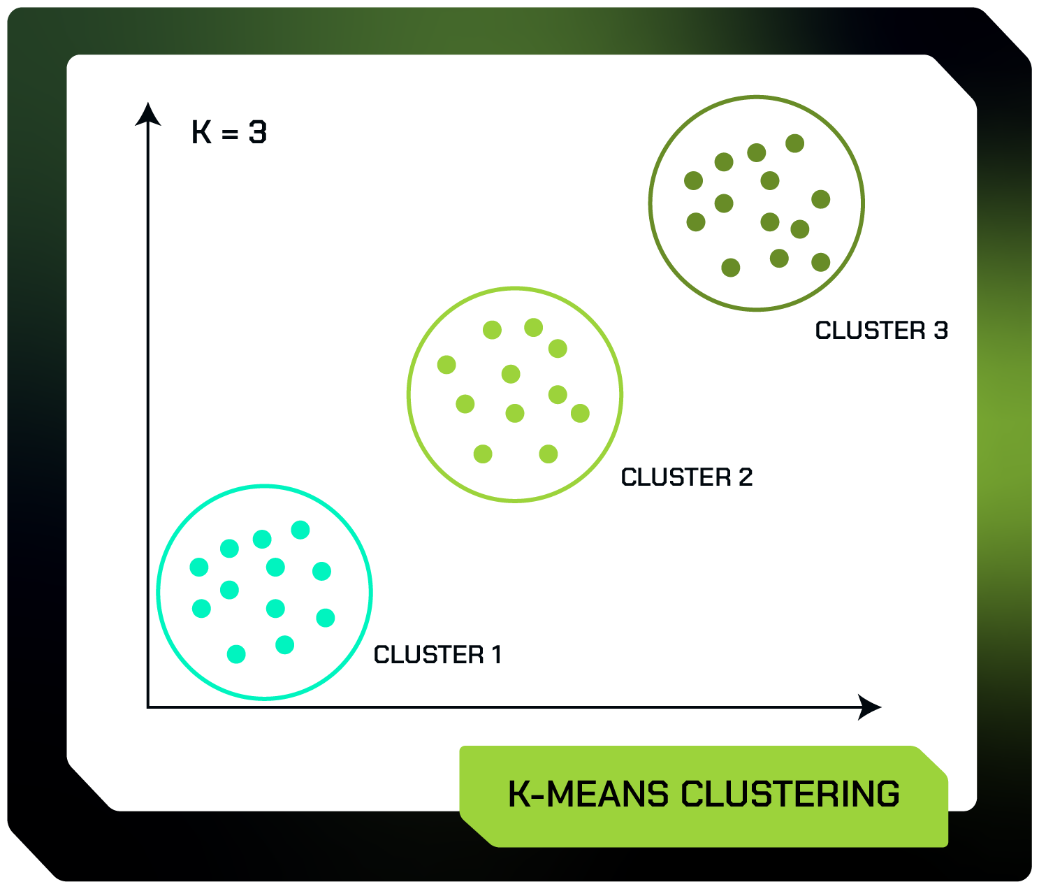 Alt text: Imagem que mostra um gráfico com o título “K-MEANS CLUSTERING”. Não existem valores nos eixos X e Y. O gráfico é composto por três agrupamentos de pontos. O primeiro agrupamento se localiza no canto inferior esquerdo, tem vários pontos na cor ciano e estão circulados por um círculo com o título “CLUSTER 1”. O segundo se localiza no centro do gráfico, tem vários pontos na cor verde claro e estão circulados por um círculo com o título “CLUSTER 2”. E o terceiro agrupamento se localiza no canto superior direito, tem vários pontos na cor verde escura e estão circulados por um círculo com o título “CLUSTER 3”. Acima do gráfico tem o texto “K = 3”.