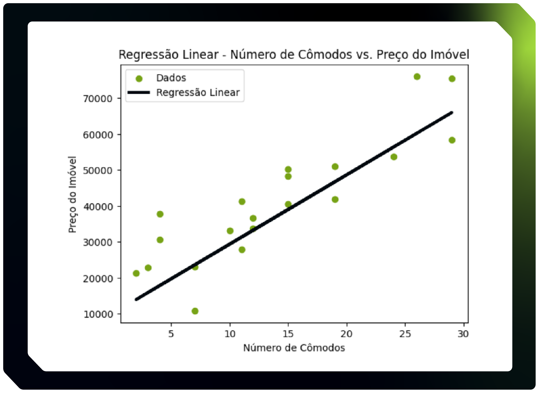Alt text: Imagem que representa um Gráfico titulado “Regressão Linear - Número de Cômodos vs. Preço do Imóvel”. No eixo X existem valores de 0 a 30 espaçados de 5 em 5, intitulado  “Número de Cômodos”. No eixo Y existem valores de 0 até 8000 espaçados de 10000 em 10000, e é intitulado “Preço do Imóvel”. No gráfico existe uma reta na cor preta, chamada “Regressão Linear”, que está próxima de diversos pontos verdes, chamado “Dados”, a reta e os pontos adotam um crescimento linear positivo. A reta inicia próxima a origem do gráfico e termina próxima ao canto superior esquerdo.
