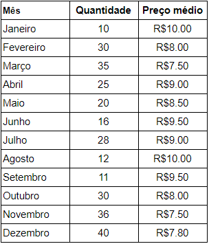 Média Ponderada no Excel: como fazer e fórmulas