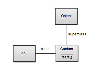 Metaprogramação: Eigenclass em Ruby