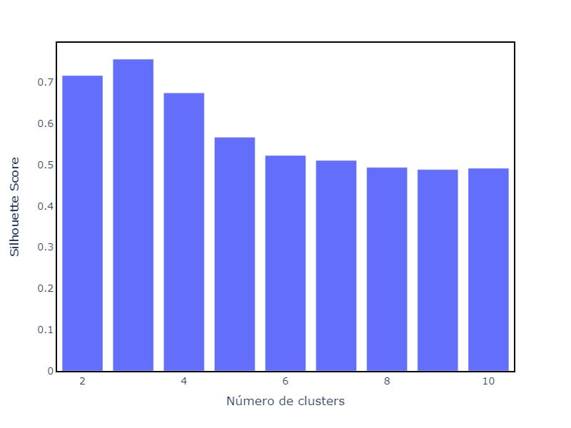 Um gráfico de barras vertical com barras azuis representa o Silhouette Score para diferentes números de clusters. As barras mostram uma tendência de decréscimo no score conforme o número de clusters aumenta, com o score mais alto para 2 clusters e diminuindo gradualmente até 10 clusters.