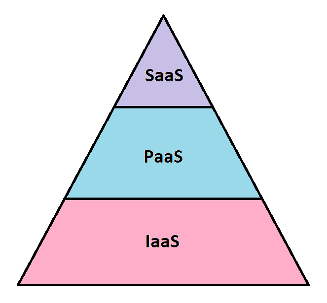 Imagem que contém um pirâmide dividida em três partes iguais. A base é rosa com a escrita IaaS, o meio é azul com a escrita PaaS e o topo é lilás com a escrita SaaS.