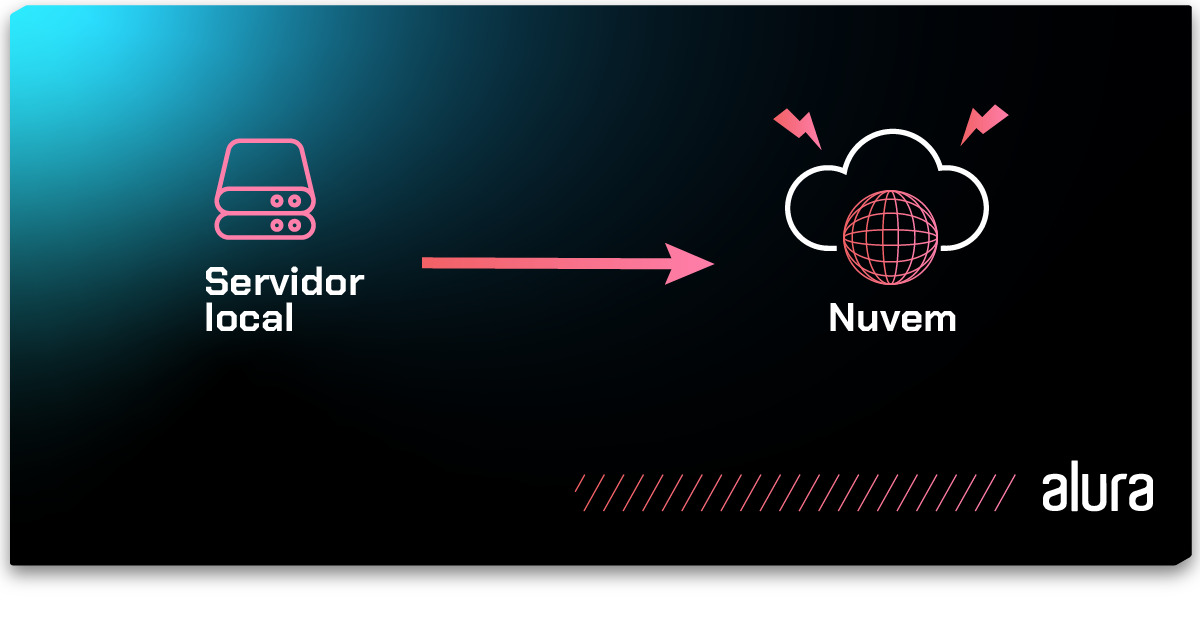 Imagem que representa o processo de migração de dados e aplicativos de um servidor local para um ambiente em nuvem. Há um objeto retangular com um rótulo “Servidor local” no lado esquerdo da imagem e um círculo com uma nuvem branca acima com o rótulo “Nuvem” do lado direito. Uma seta vermelha unidirecional para a direita conecta o servidor local à nuvem, representando a migração.