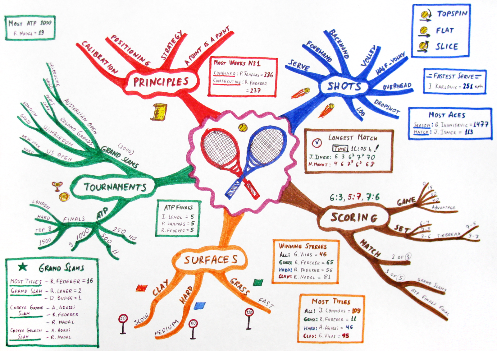 Imagem que mostra um esquema visual de mind map, feito com papel e caneta: há duas raquetes desenhadas no centro e, em volta desse desenho, há ramificações com palavras-chaves, em inglês, que remetem a essa ideia inicial, como "principles, shots, tournaments, surfaces, scoring.