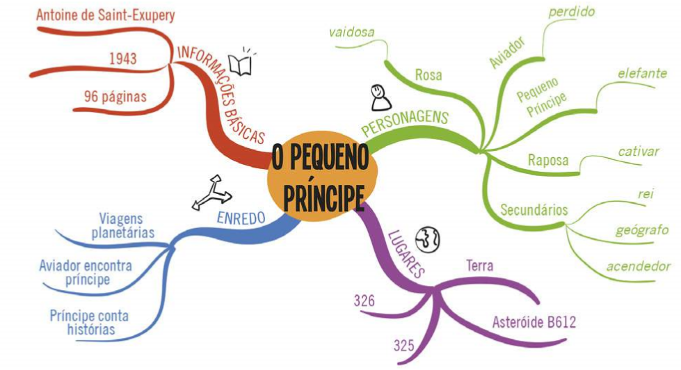 Mapa mental da obra “O Pequeno Príncipe”, que mostra as palavras que fazem relação com à narrativa: personagens, lugares, enredo e informações básicas. Em cada uma dessas palavras, há ramificações com informações sobre a história