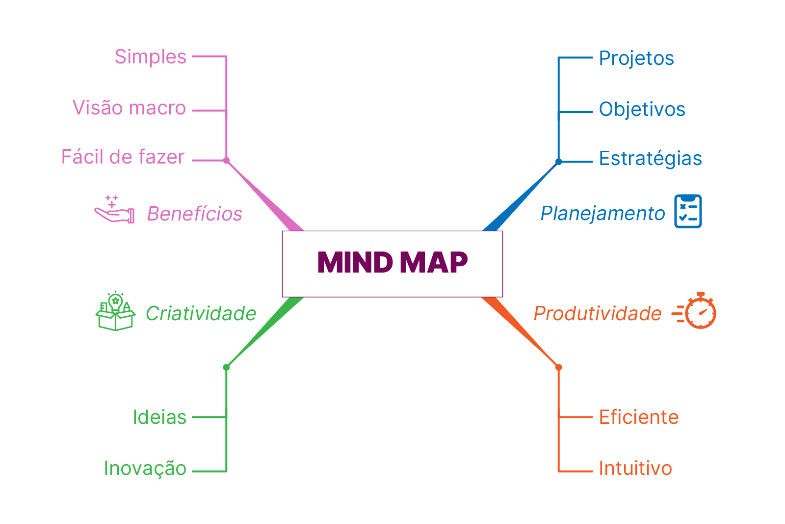 Imagem de um mapa conceitual. No centro, há a palavra “Mind map” e as linhas ligam esse termo a outros conceitos, como produtividade, criatividade, benefícios, planejamento.Abaixo de cada conceito, há outras palavras que fazem a ligação: para produtividade, há as palavras “eficiente” e “intuitivo”; para criatividade, “ideias” e “inovação”; para benefícios, “simples”, “fácil de fazer”, “visão macro”; e para planejamento, as palavras “projetos”; “objetivos” e “estratégias”.
