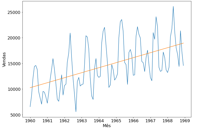 Exemplo de série temporal de vendas de carros na década de 1960 com ajustada aos dados