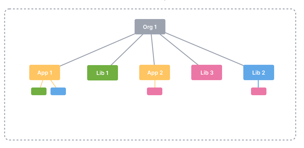 A imagem apresenta um organograma. Há um retângulo com o nome “Org1”. Abaixo do retângulo “Org1” há vários retângulos ligados a ele por linhas retas. Eles têm os nomes: “App 1”, “Lib 1“, “App 2”, “Lib 3”, “Lib 2”.