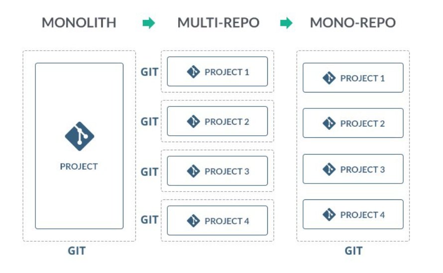 Da esquerda para a direita, temos uma coluna com a palavra “Monolith” no topo e um retângulo com a palavra “Project” e o nome “Git” abaixo. Há uma seta apontando para outra coluna à direita, com a palavra “Multi-repo” no topo. Abaixo dela vemos quatro retângulos, nos quais está escrito “Project 1”, “Project 2”, “Project 3” e “Project 4”, com uma palavra “Git” correspondendo a cada um. Outra seta aponta para outra coluna à direita, onde está escrito “Mono-repo” no topo e há quatro retângulos, nos quais está escrito “Project 1”, “Project 2”, “Project 3” e “Project 4”. Nesse caso, há apenas uma palavra “Git” abaixo de todos os projects.