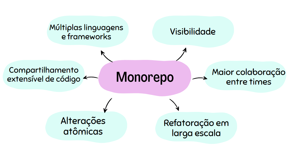 Diagrama com a palavra “Monorepo” ao centro. Algumas expressões estão ligadas a “Monorepos” por setas. São elas:  Múltiplas linguagens e frameworks, compartilhamento extensível de código, alterações atômicas, refatoração em larga escala, colaboração entre times, visibilidade, consistência.
