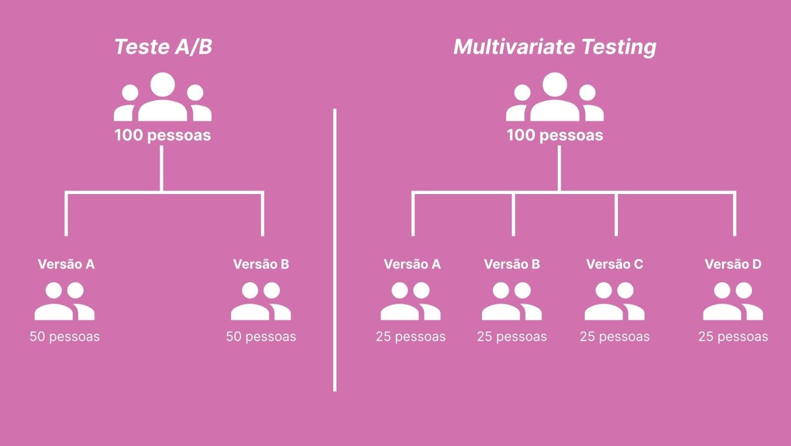 Ilustração comparando a divisão de grupos que aconteceria no Teste A/B e como seria a separação da mesma quantidade de pessoas no Multivariate Testing.