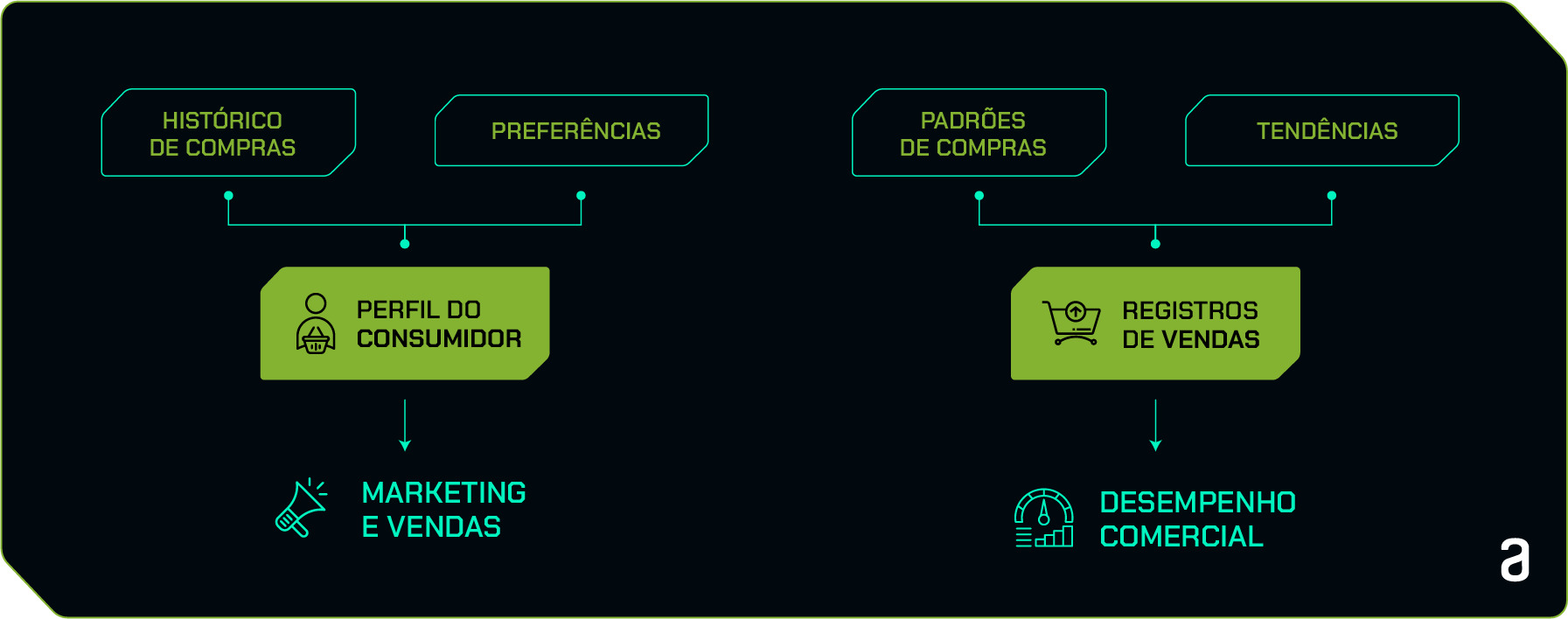 Esquema que mostra o fluxo do perfil do consumidor e registros de vendas.