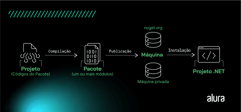 Fluxograma de publicação e instalação de um pacote Nuget, iniciando com o  “Projeto” (códigos do pacote), a Compilação e seguindo para a Criação do Pacote (em um ou mais módulos), exibindo a possibilidade de  Publicação em Máquina (nuget.og ou em máquina privada). Por fim, a Instalação e o Projeto .NET.