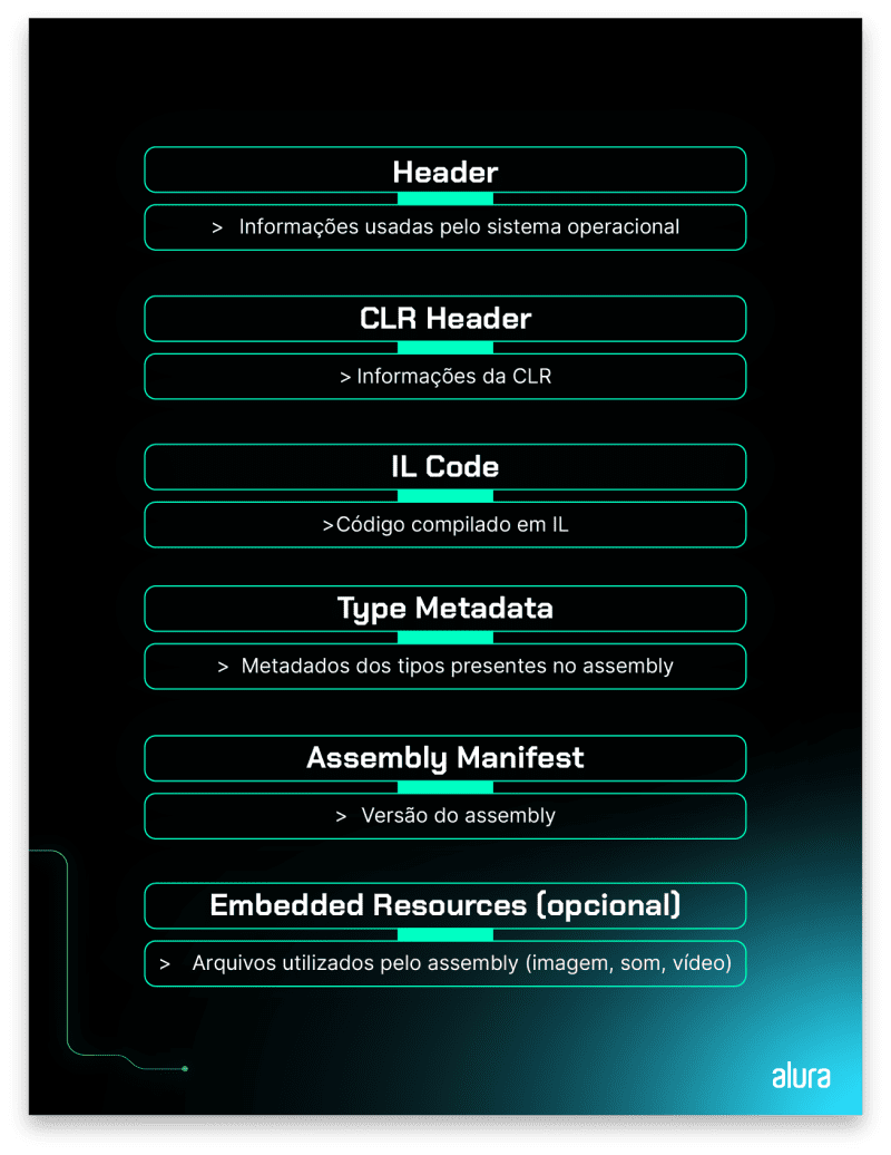 A imagem mostra uma representação didática de um Assembly, com as sessões Header, CLR Header, IL Code, Type Metadata,Manifest Embedded Resources.