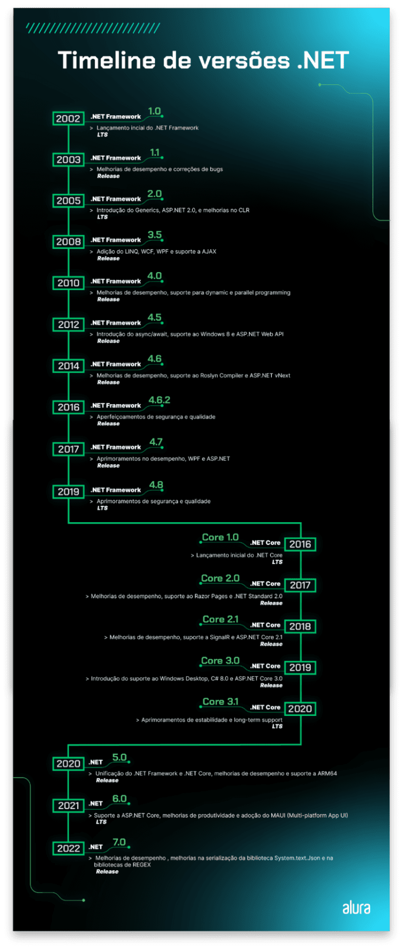 Linha do tempo com as versões e melhorias e/ou novidades implementadas no .NET no decorrer dos anos.