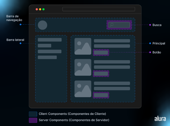 A imagem representa uma interface de usuário de um aplicativo web, demonstrando a distinção entre componentes do cliente e do servidor. No topo, há uma barra de navegação marcada com pontos coloridos típicos de um navegador web e um campo de busca à direita. À esquerda, observa-se uma barra lateral contendo várias linhas que podem representar menu ou opções de navegação. O centro da imagem é dominado por uma área principal, que inclui conteúdos de mídia como imagens e textos, destacados por contornos pontilhados, com botões secundários representados por retângulos. Abaixo, uma legenda distingue "Client Components" (Componentes de Cliente), indicados pela cor azul, dos "Server Components" (Componentes de Servidor), indicados pela cor roxa. Esta imagem é utilizada para ilustrar conceitos de programação e arquitetura de software, especificamente a separação de responsabilidades no desenvolvimento de aplicações web.