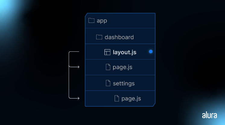 A imagem mostra uma representação gráfica da estrutura de diretórios de um projeto de aplicação web. No diretório principal "app", há um subdiretório chamado "dashboard", que contém dois arquivos: "layout.js" (indicado por um ponto azul, sugerindo que é o arquivo atualmente selecionado ou em destaque) e "page.js". Além disso, há outro subdiretório dentro de "dashboard" chamado "settings", que também contém um arquivo "page.js". Do lado esquerdo da imagem, há uma braçadeira com setas apontando para o diretório "dashboard", possivelmente indicando uma relação de herança ou uma rota de navegação no projeto.