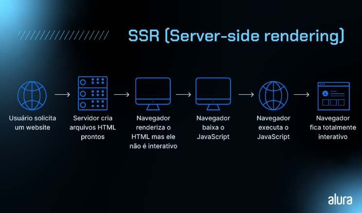 A imagem apresenta um fluxograma narrando o processo de SSR, ou renderização do lado do servidor, em um fundo azul escuro com texto e ícones em azul mais claro. Começa com o usuário solicitando um website, representado por um ícone de globo terrestre. Em seguida, o servidor cria arquivos HTML prontos, indicado por um ícone de servidor. O navegador então renderiza o HTML, mas ele não é interativo neste ponto, simbolizado por um monitor. O passo seguinte mostra o navegador baixando o JavaScript, representado por uma seta apontando para baixo e para o monitor. Posteriormente, o navegador executa o JavaScript, ilustrado por um globo e uma seta entrando no monitor. Finalmente, o navegador fica totalmente interativo, o que é demonstrado pelo monitor exibindo uma interface gráfica de usuário. Acima de todo o processo, está o título "SSR (Server-side rendering)".