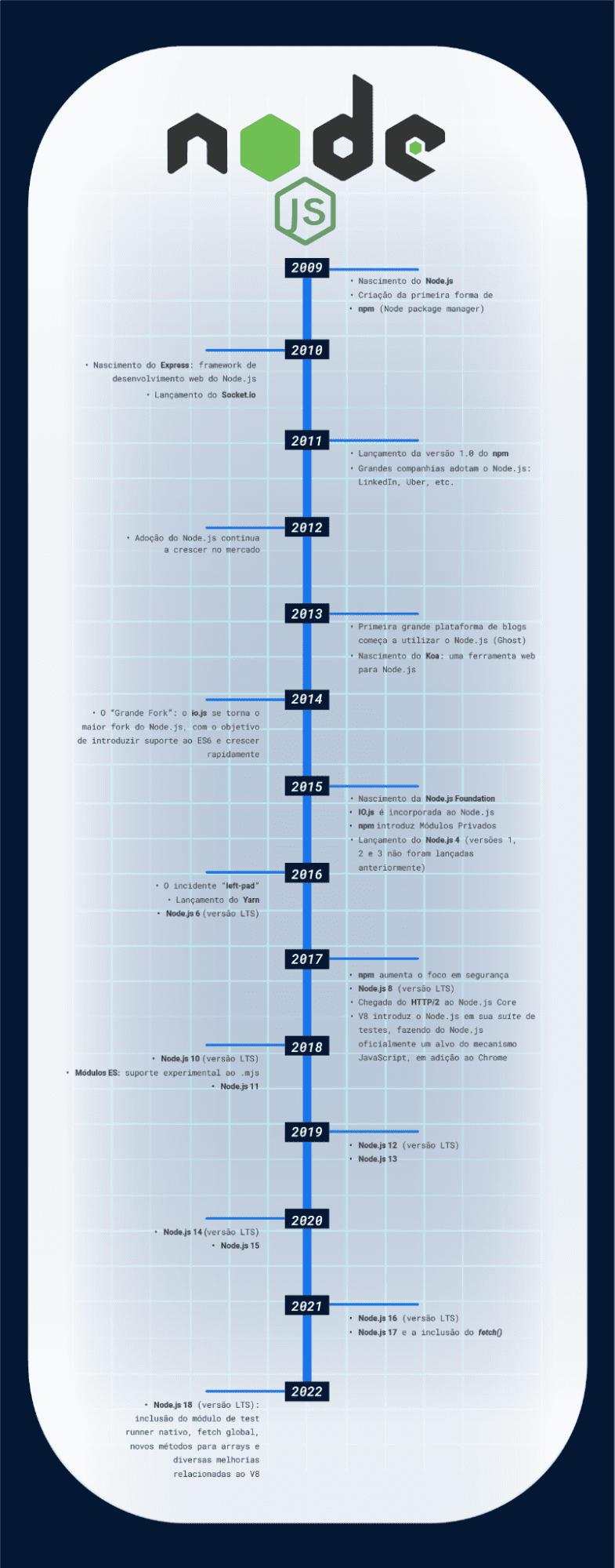 Linha do tempo com o histórico de criação, atualizações e novidades implementadas no Node.js.