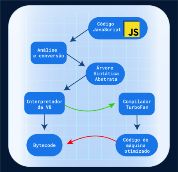 Esquema ilustrando o conjunto de etapas do V8 para rodar um código em JavaScript. Nele é indicado como primeira etapa “Código JavaScript”; em seguida “Análise e conversão”; na sequência o esquema aponta para “Árvore Sintática Abstrata”; depois o fluxo segue para "Interpretador da V8” que oferece duas opções para continuar o fluxo: uma segue diretamente para a etapa “Bytecode”, a outra para “Compilador TurboFan” que desencadeia a etapa “Código de máquina otimizado” e só então finaliza o fluxo em “Bytecode”.