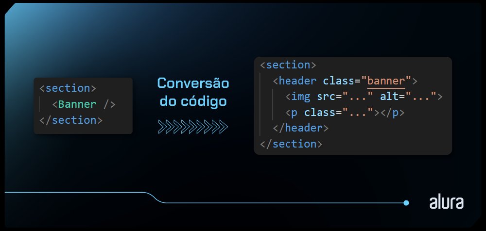 Imagem ilustrando uma conversão de código. Do lado esquerdo, há um código JSX, que é uma tag HTML "section", com um componente dentro, chamado Banner. À direita deste código, há o texto "Conversão do código", junto com algumas senhas apontando para a direita, indicando que o código da esquerda será convertido. Por fim, à direita, está o código convertido, que também possui uma section, mas dentro dela, em vez do Banner, há tags HTML comuns, como "header", "img" e "p".