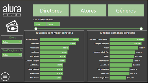Dashboard 1 desenvolvido dentro da segunda edição do Alura Challenge BI para a empresa fictícia Alura Films