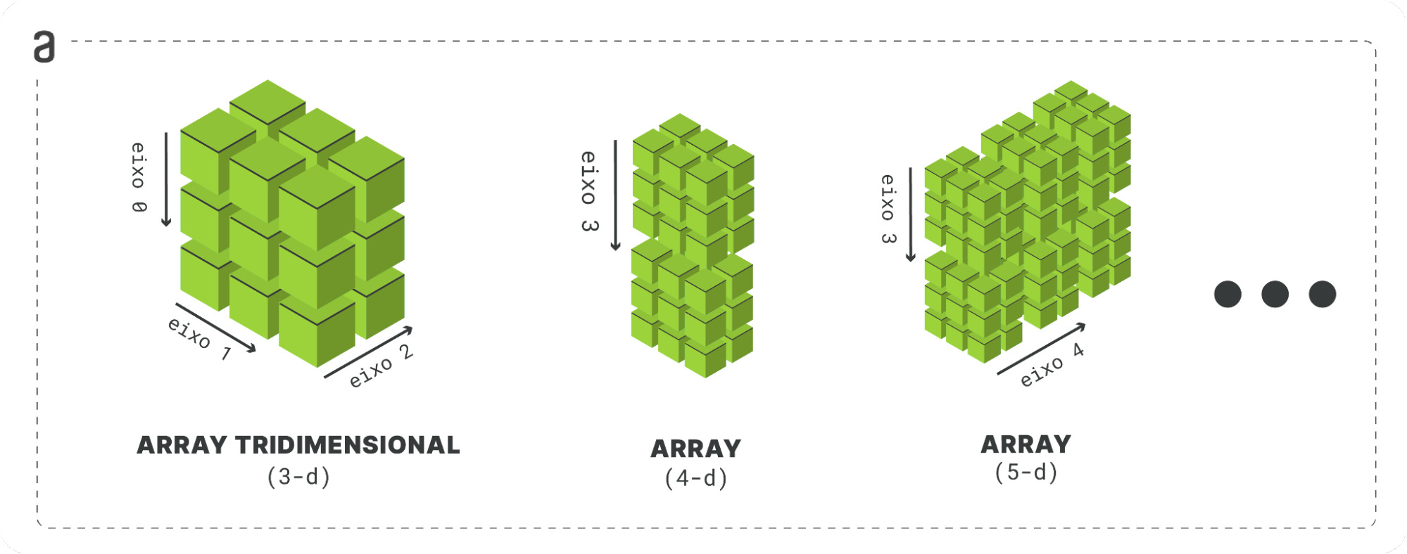 Figura com fundo branco mostrando três arrays, cada um com um número de dimensões diferentes. O primeiro array, da esquerda para direta, possui três dimensões. O segundo array possui 4 dimensões, sendo exemplificado como a composição de dois arrays tridimensionais, um sobre o outro; temos uma nova dimensão que pode ser formada por "n" arrays tridimensionais em sequência. O terceiro array possui 5 dimensões, sendo mostrado como a combinação de 6 arrays tridimensionais, nesse caso temos duas dimensões, cada uma formada por uma sequência de arrays tridimensionais.