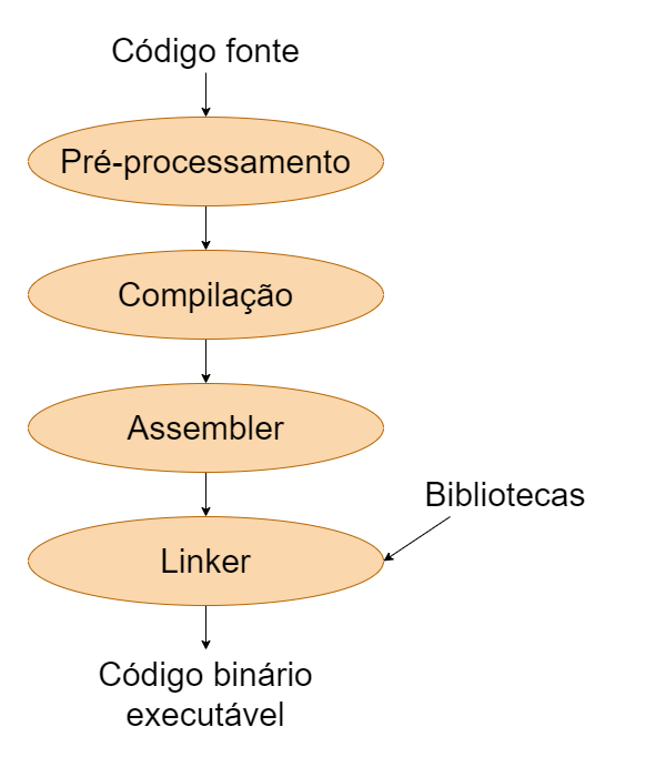 Na imagem vemos os processos que o compilador deve seguir para gerar um código binário executável, respectivamente a entrada do código fonte, o pré-processamento, a compilação, o assembler e o linker com a entrada das bibliotecas, com a saída do código executável.