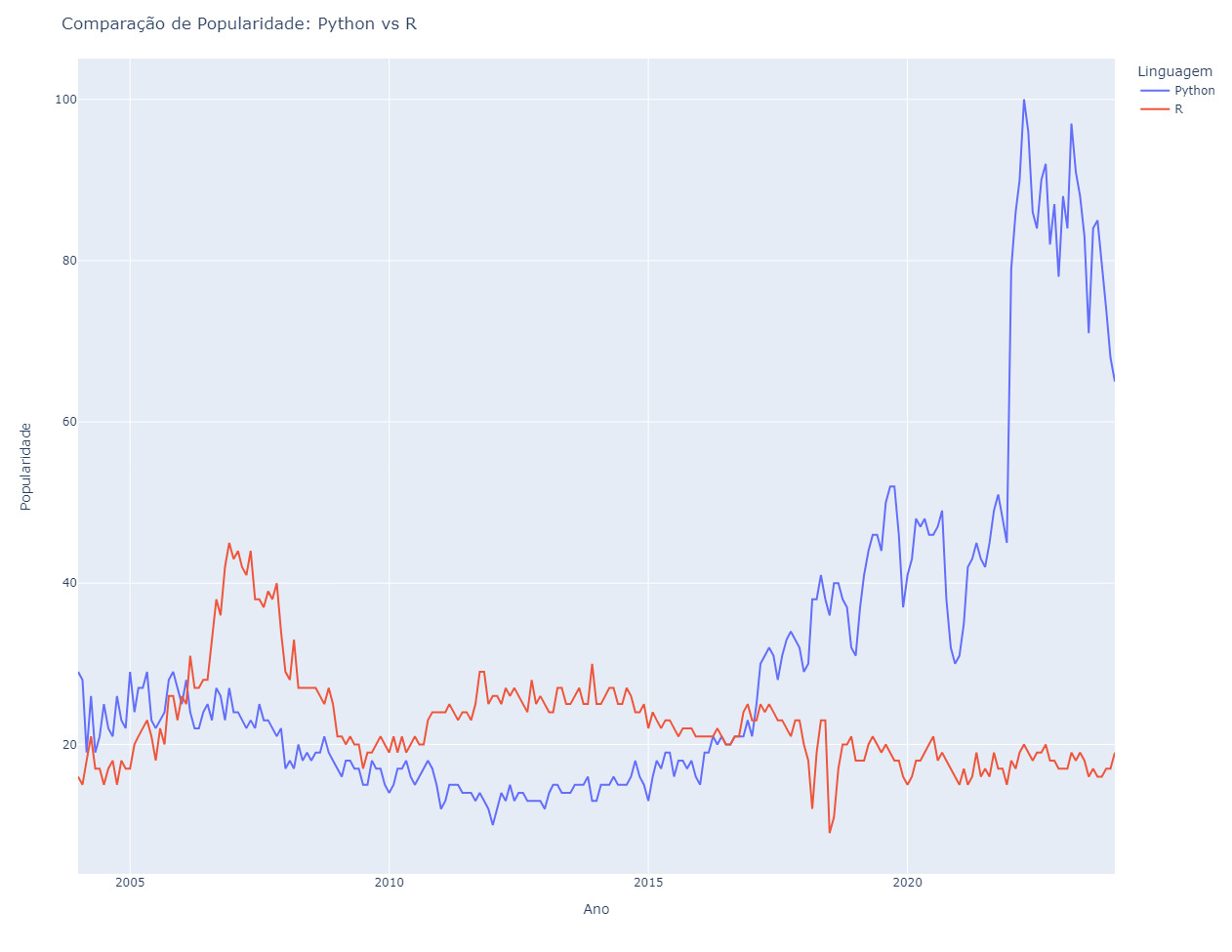 Gráfico de linhas na qual o eixo X constam os anos de 2005 a 2020. E no Eixo Y, uma escala de popularidade mostrando a tendência de popularidade ao longo do tempo, com Python aumentando significativamente e R permanecendo mais estável no eixo X.