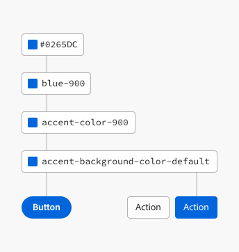 Exemplo de design tokens do Spectrum, design system da Adobe. A imagem mostra quatro blocos, um abaixo do outro, se conectando por uma linha. No final, há três botões, sendo dois azuis e um branco. O primeiro bloco está escrito o código hexadecimal #0265DC. O segundo bloco está escrito blue-900. O terceiro bloco está escrito accent-color-900. O último bloco está escrito accent-background-color-default.