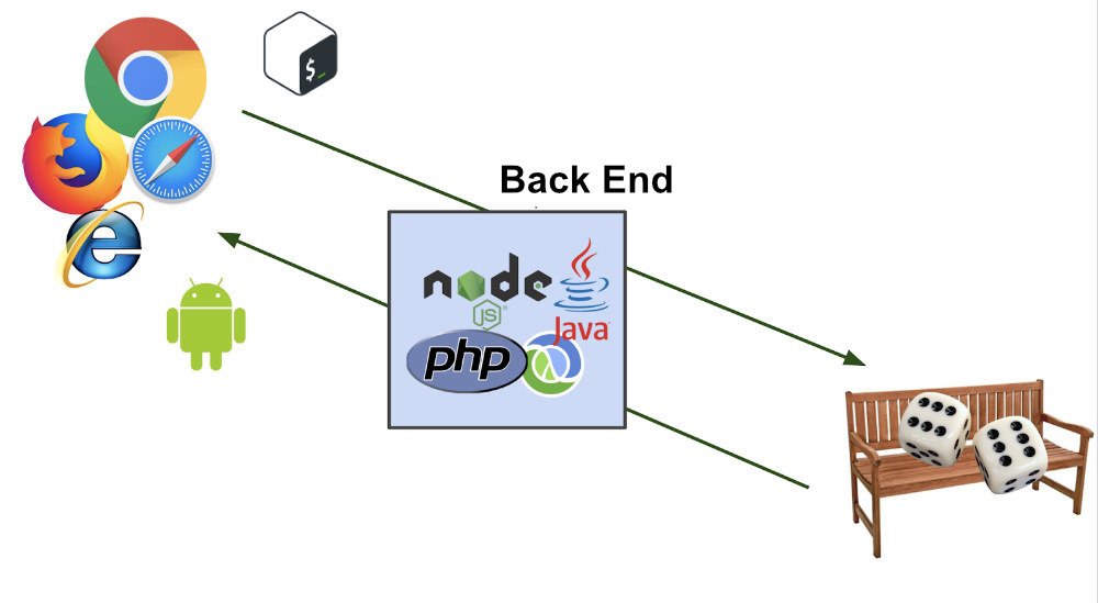 O back-end é responsável pela integração das informações contidas nos banco de dados com o navegador, trabalhando nas duas direções, que só é possível pelas linguagens de programação como java, php, node.js, entre outras.