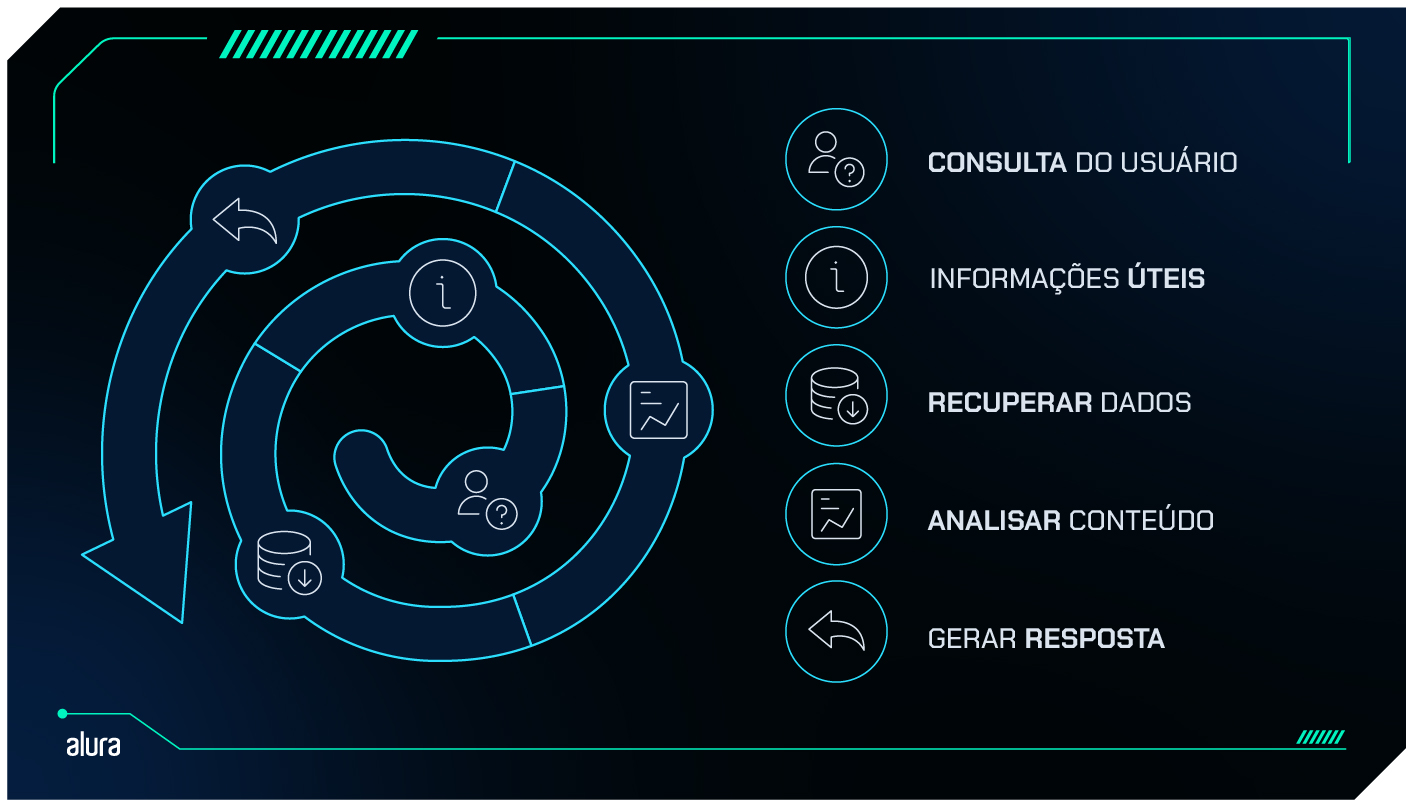Diagrama circular mostrando o fluxo de trabalho de um chatbot com RAG. As etapas são: Consulta do Usuário, Informações Úteis, Recuperar Dados, Analisar Conteúdo e Gerar Resposta. Cada etapa é representada por um ícone.