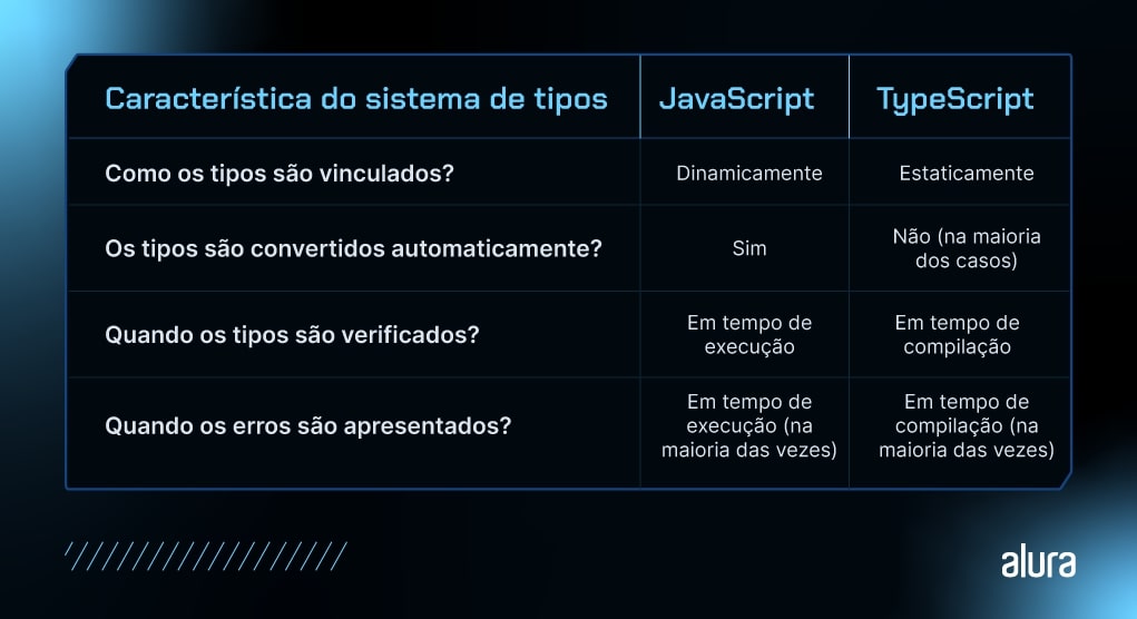 A imagem mostra uma tabela comparando JavaScript e TypeScript: JavaScript vincula tipos dinamicamente, converte tipos automaticamente, verifica tipos em tempo de execução e apresenta erros principalmente em tempo de execução. TypeScript vincula tipos estaticamente, raramente converte tipos automaticamente, verifica tipos em tempo de compilação e apresenta erros principalmente em tempo de compilação.