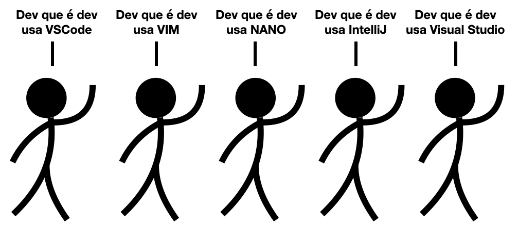 Vê-se uma imagem com desenho de diferentes pessoas dizendo que preferem utilizar o VSCode, outra que prefere o VIM, outra que prefere o NANO outra o INtelliJ e outra o Visual Studio.
