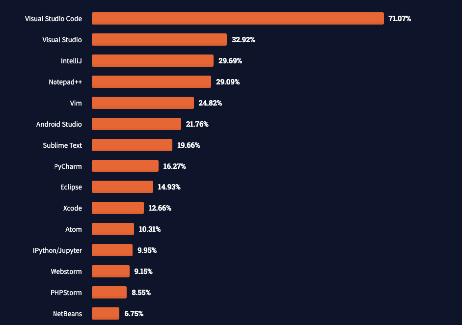 Vê-se uma imagem com um gráfico que descreve as principais IDEs do Stack Overflow.