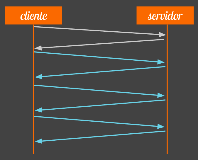 O que muda nas práticas de otimizações de performance na Web com o HTTP 2.0 e o SPDY