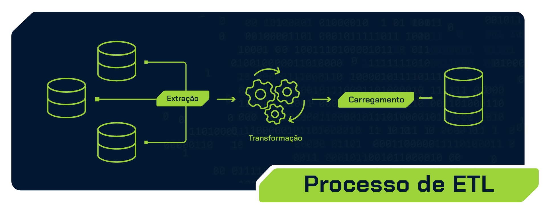 Imagem colorida representado o processo ETL. Na imagem, temos três elementos, da esquerda para a direita, simbolizando respectivamente a extração, transformação e carregamento.